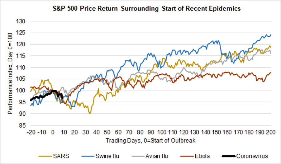 S&P500 vs. Epidemics