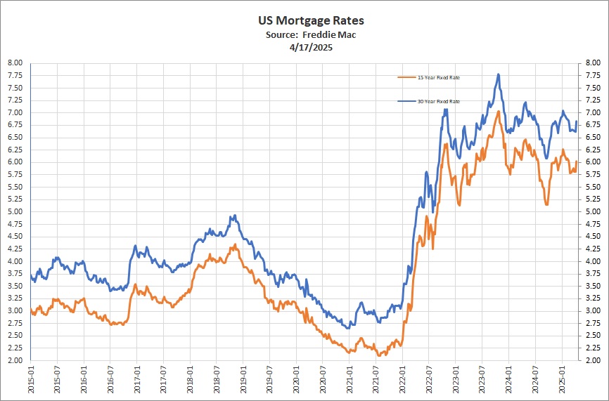 Mortgage Rates