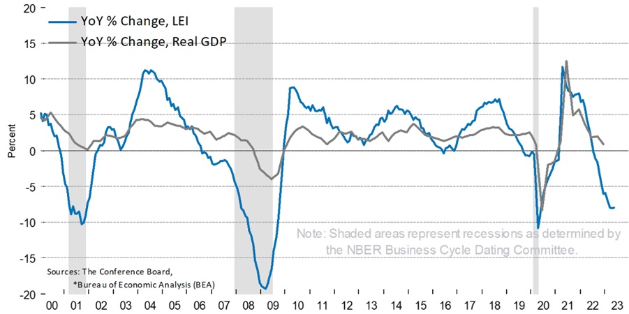 US Leding Economic Indicators